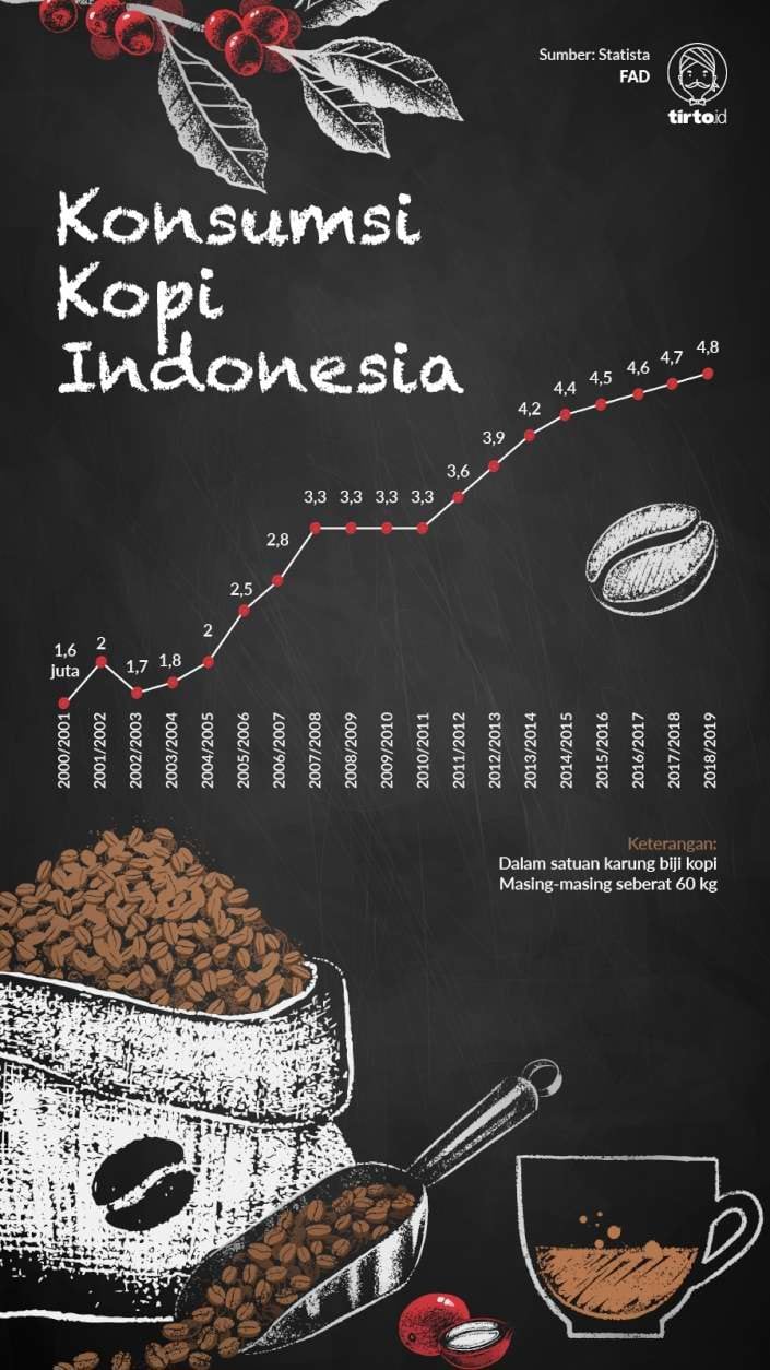 Infografik Konsumsi Kopi Indonesia