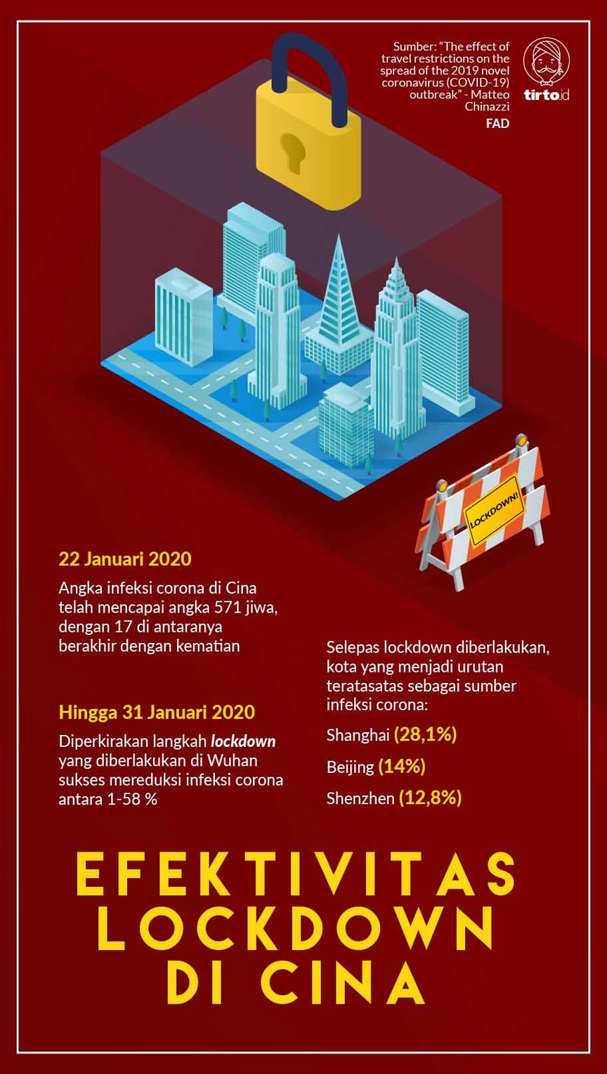 Infografik Efektivitas Lockdown di Cina