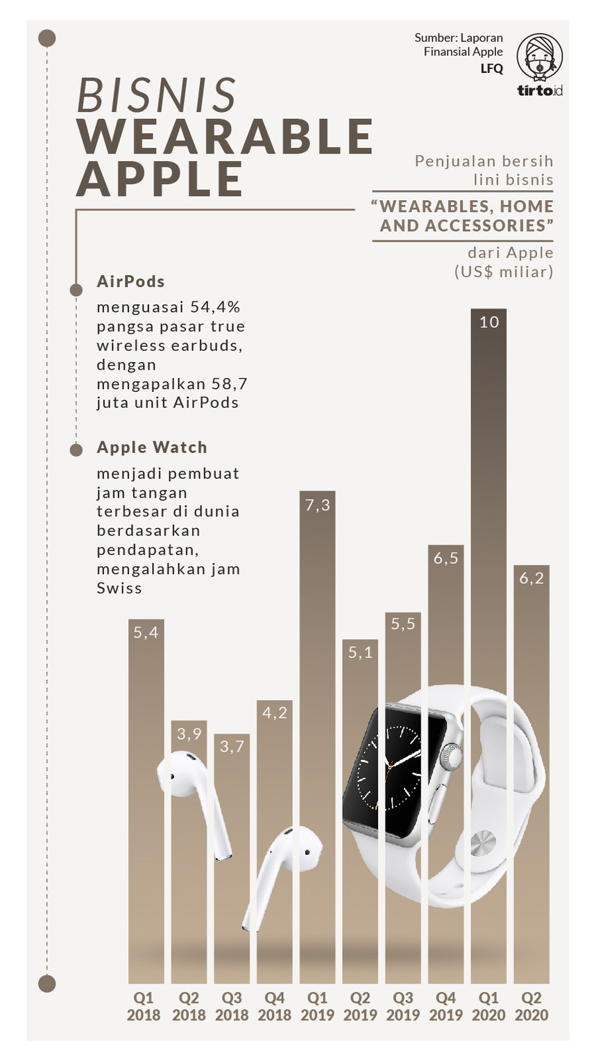 Infografik Bisnis Wearable Apple