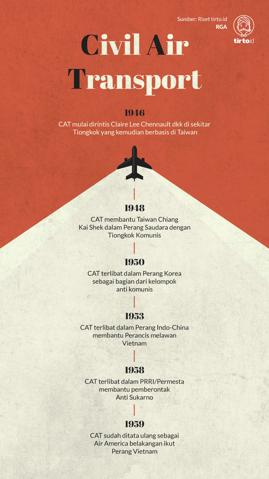 Infografik Civil Air Transport