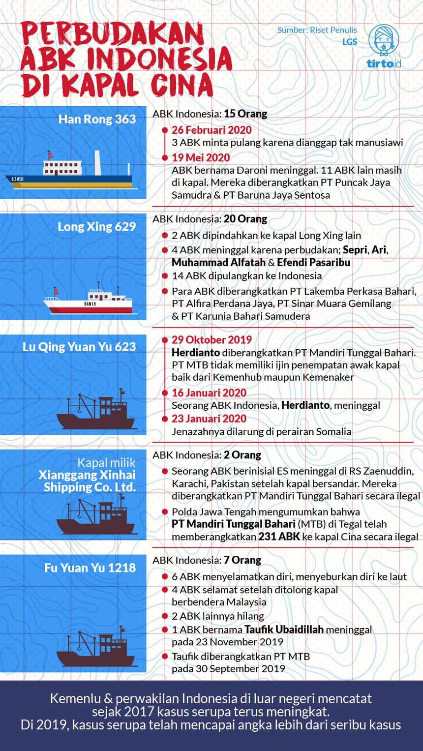 Infografik HL Indept ABK di Kapal Cina