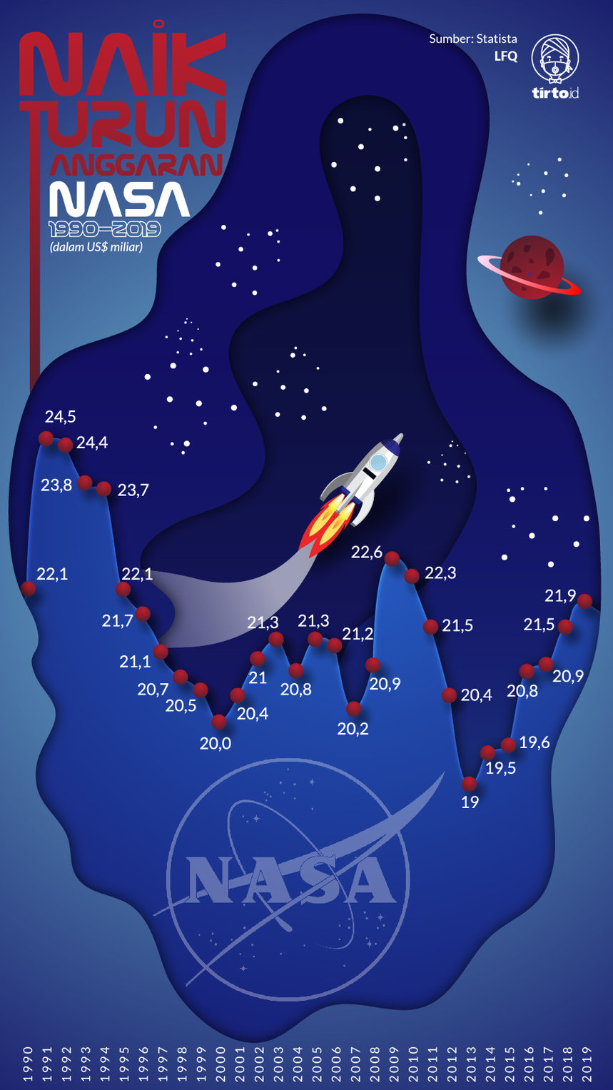 Infografik Naik turun anggaran NASA