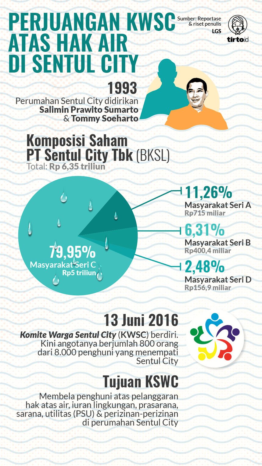 Infografik HL Perjuangan KWSC Atas hak air di sentul city