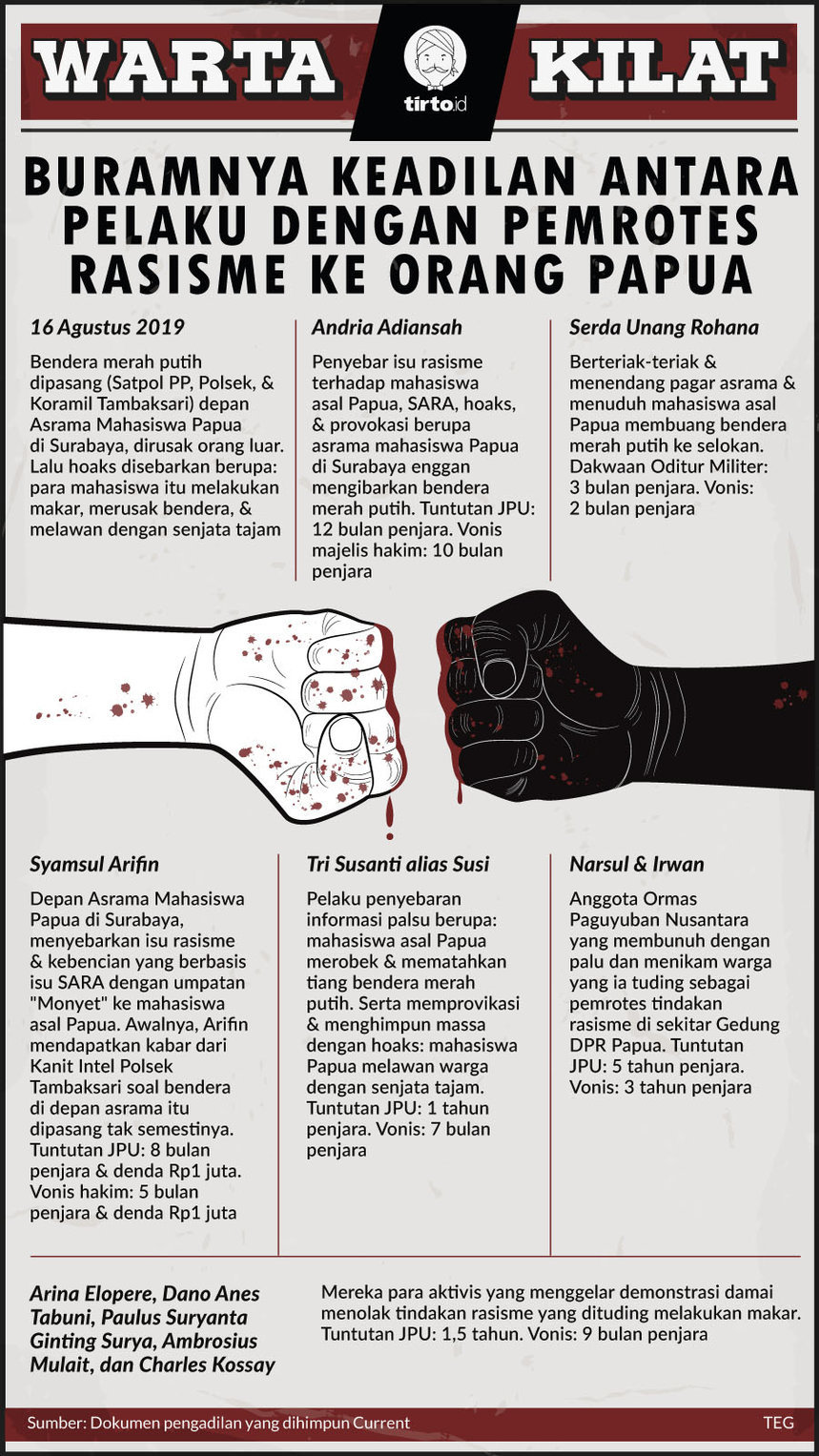 Infografik Buramnya Pelaku Pemrotes Rasisme Papua