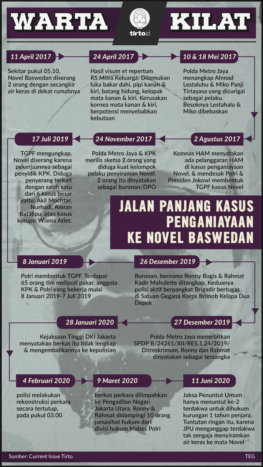 Infografik Jalan Panjang Penganiayaan Novel Baswedan