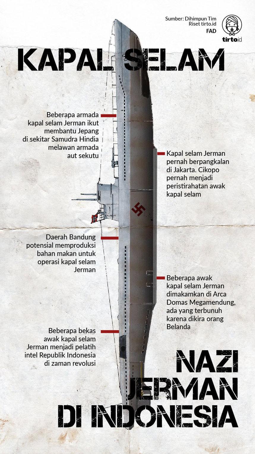 Infografik Kapal Selam NAZI Jerman di Indonesia