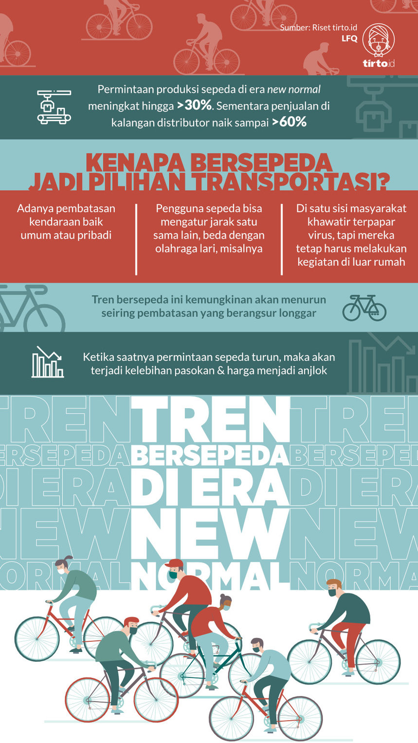 Infografik Tren Bersepeda di Era New Normal