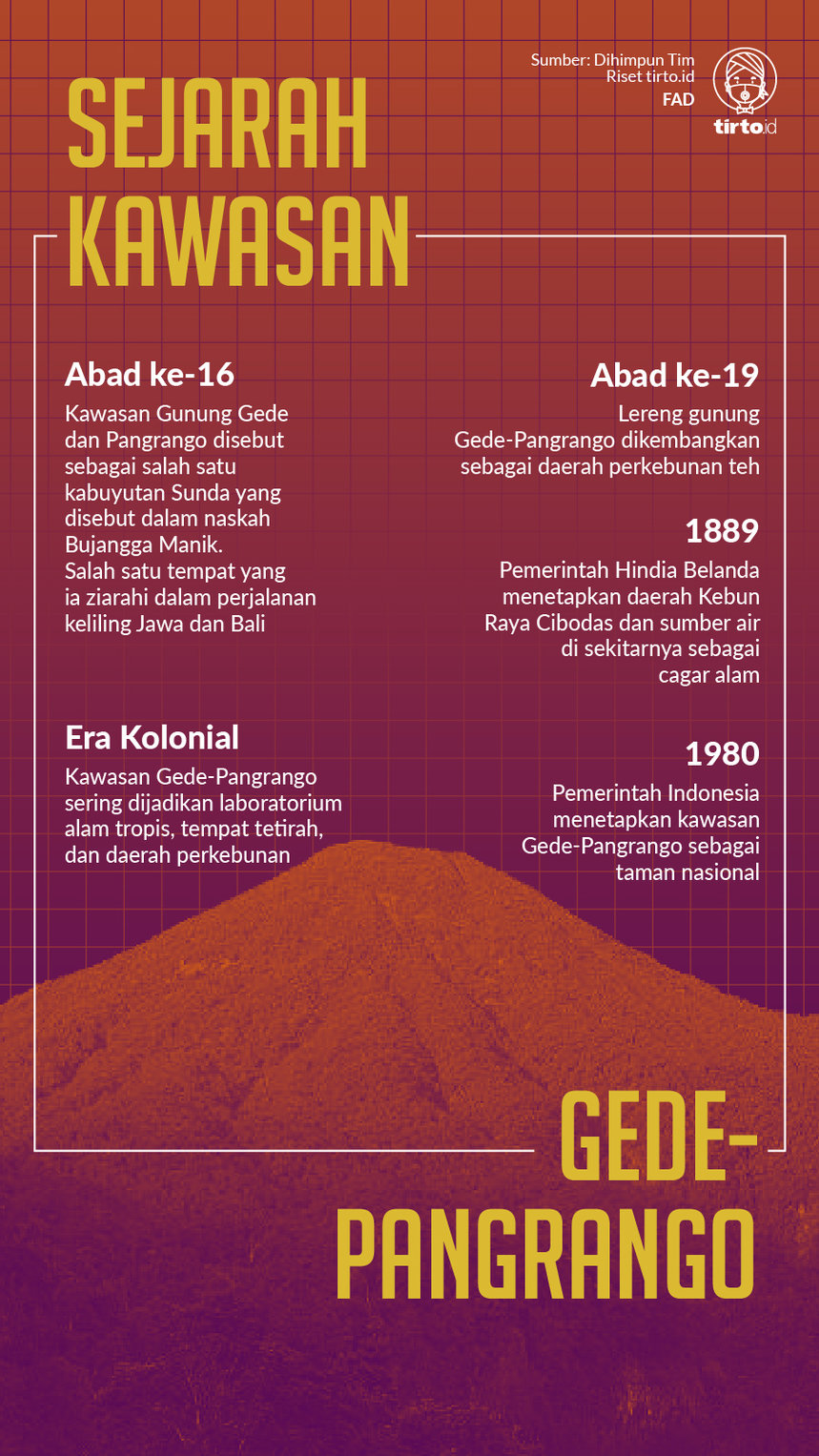 Infografik Sejarah Gede Pangrango