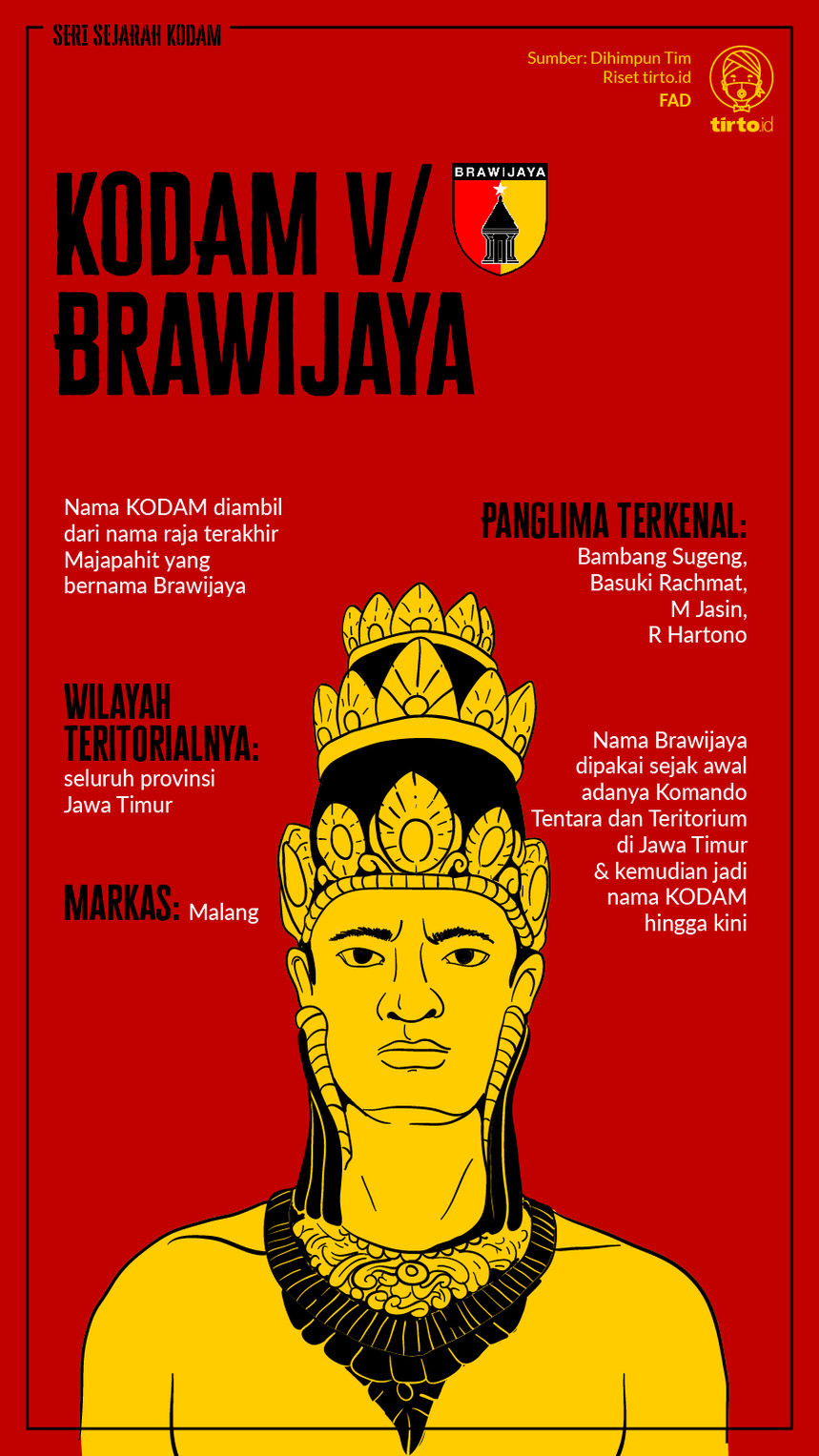 Infografik KODAM V Brawijaya