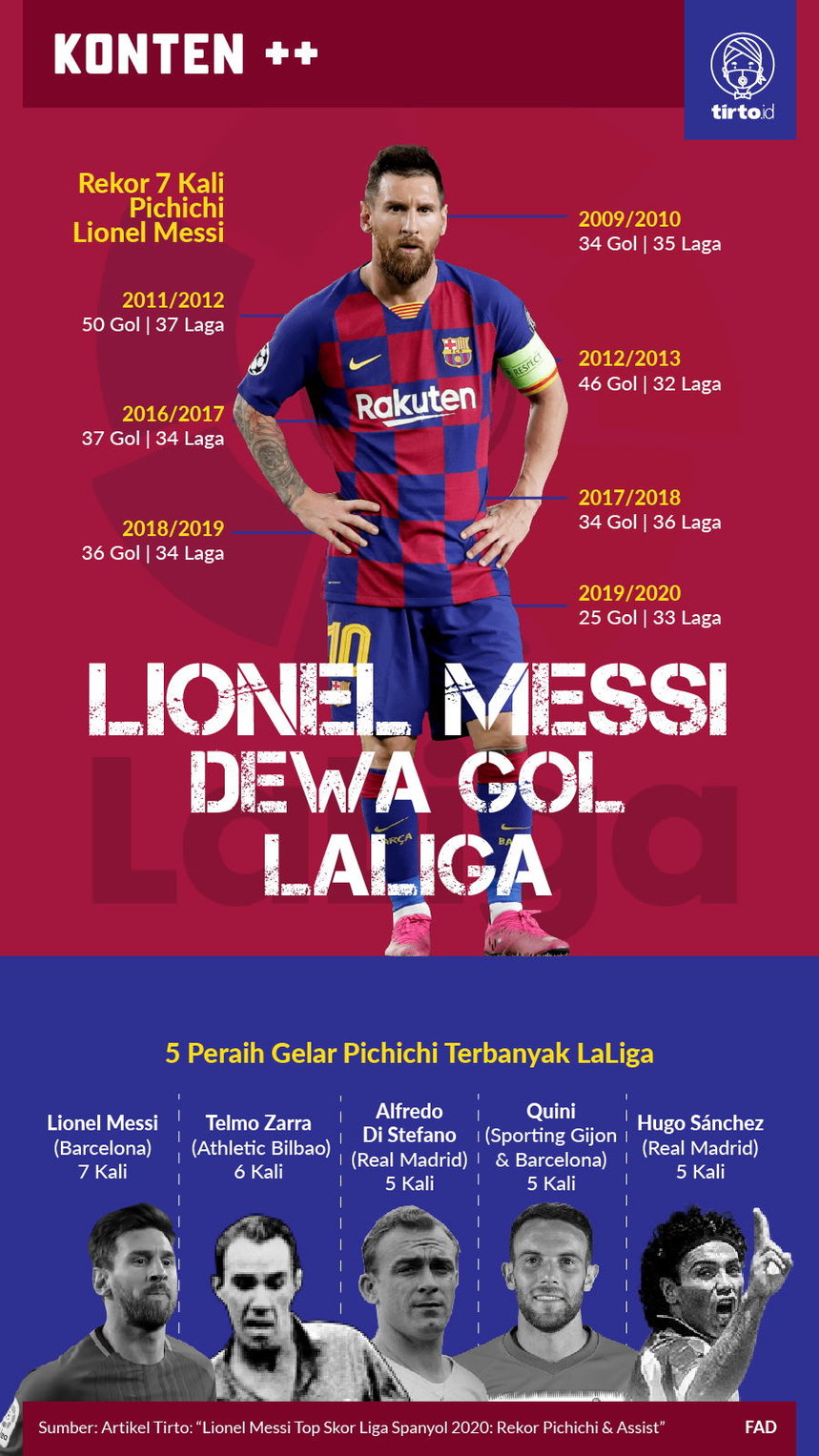 Infografik Lionel Messi Dewa Gol Laliga