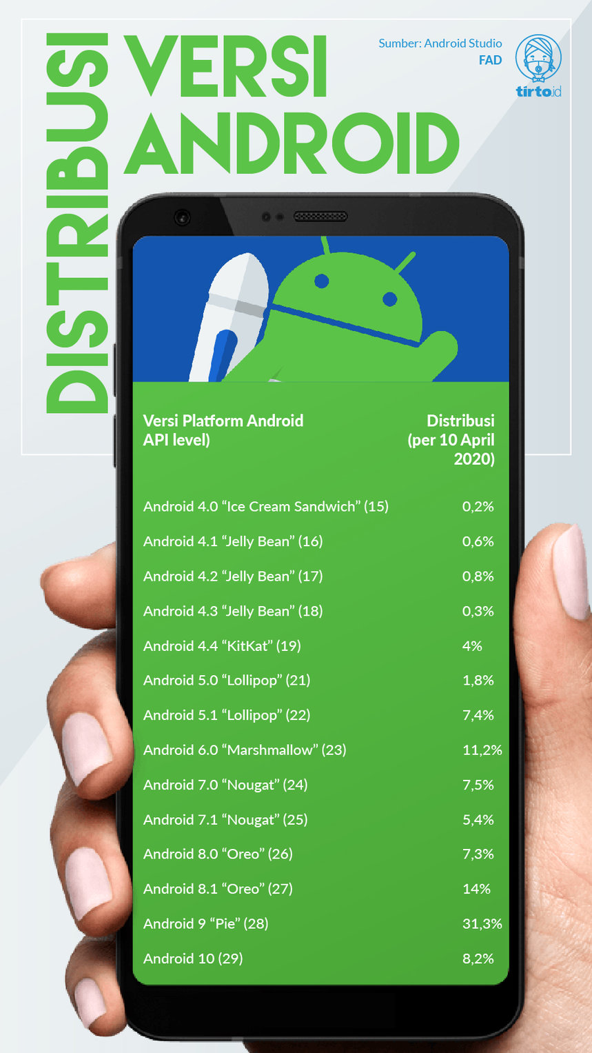 Infografik Distribusi Versi Android