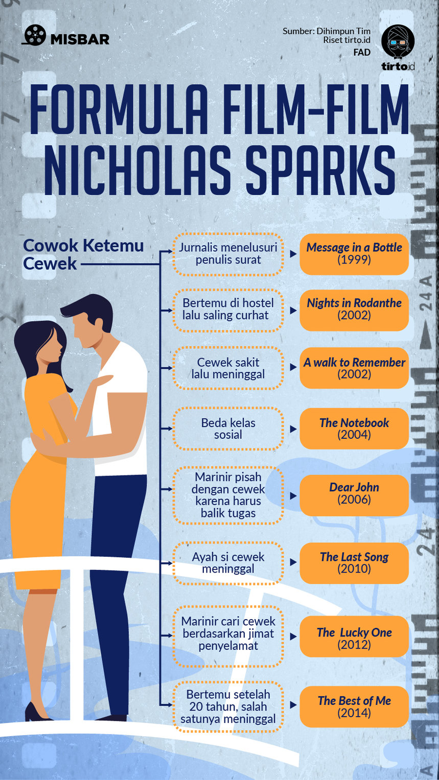 Infografik Formula Film Nicholas Sparks