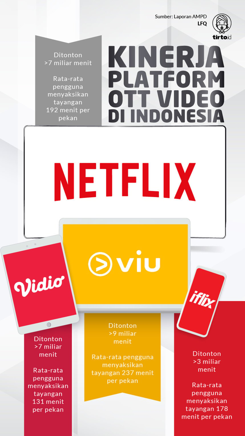 Infografik Kinerja Platform OTT Video di Indonesia