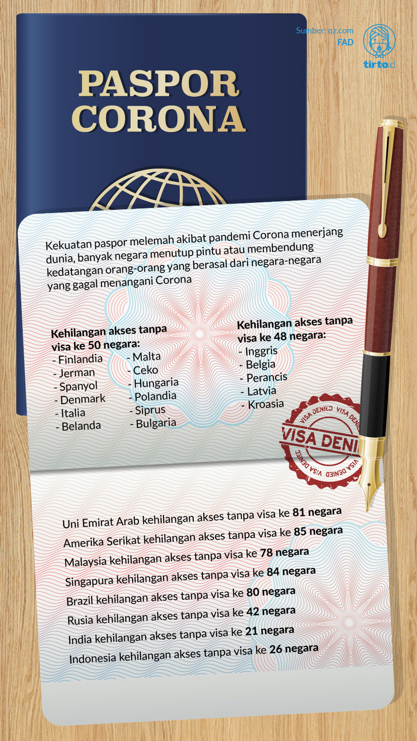 Infografik Paspor Corona