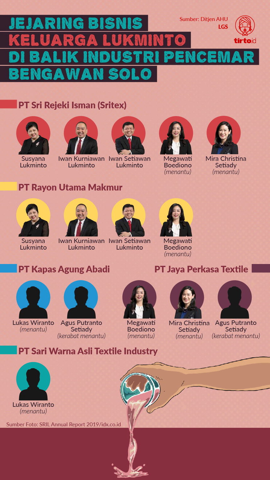 Infografik Jejaring Bisnis Keluarga Lukminto
