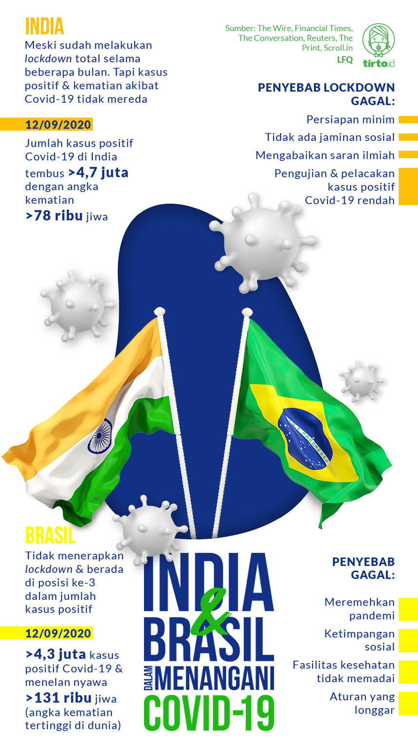 Infografik India dan Brasil dalam Menangani Covid-19