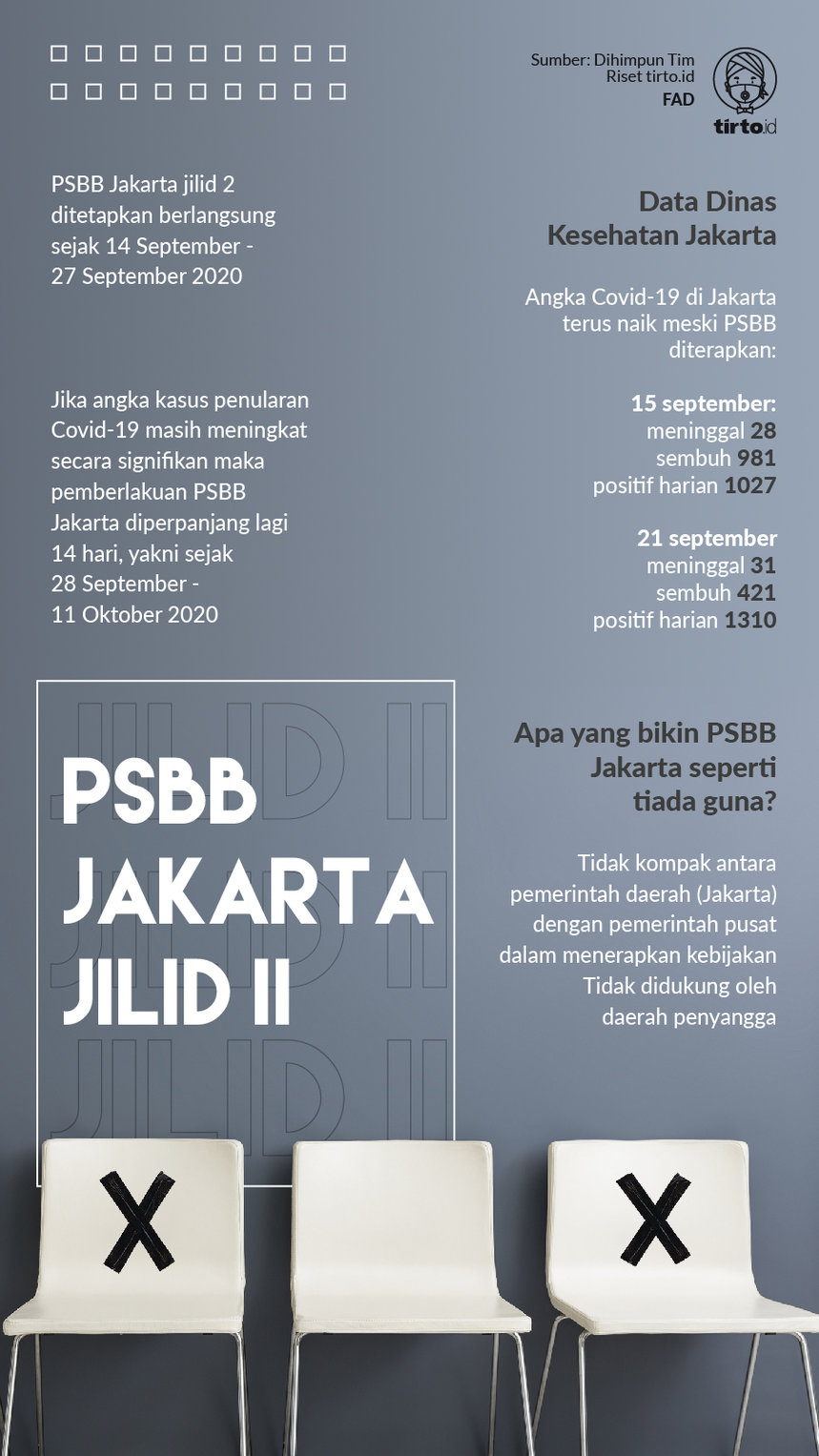 Infografik PSBB Jakarta Jilid 2