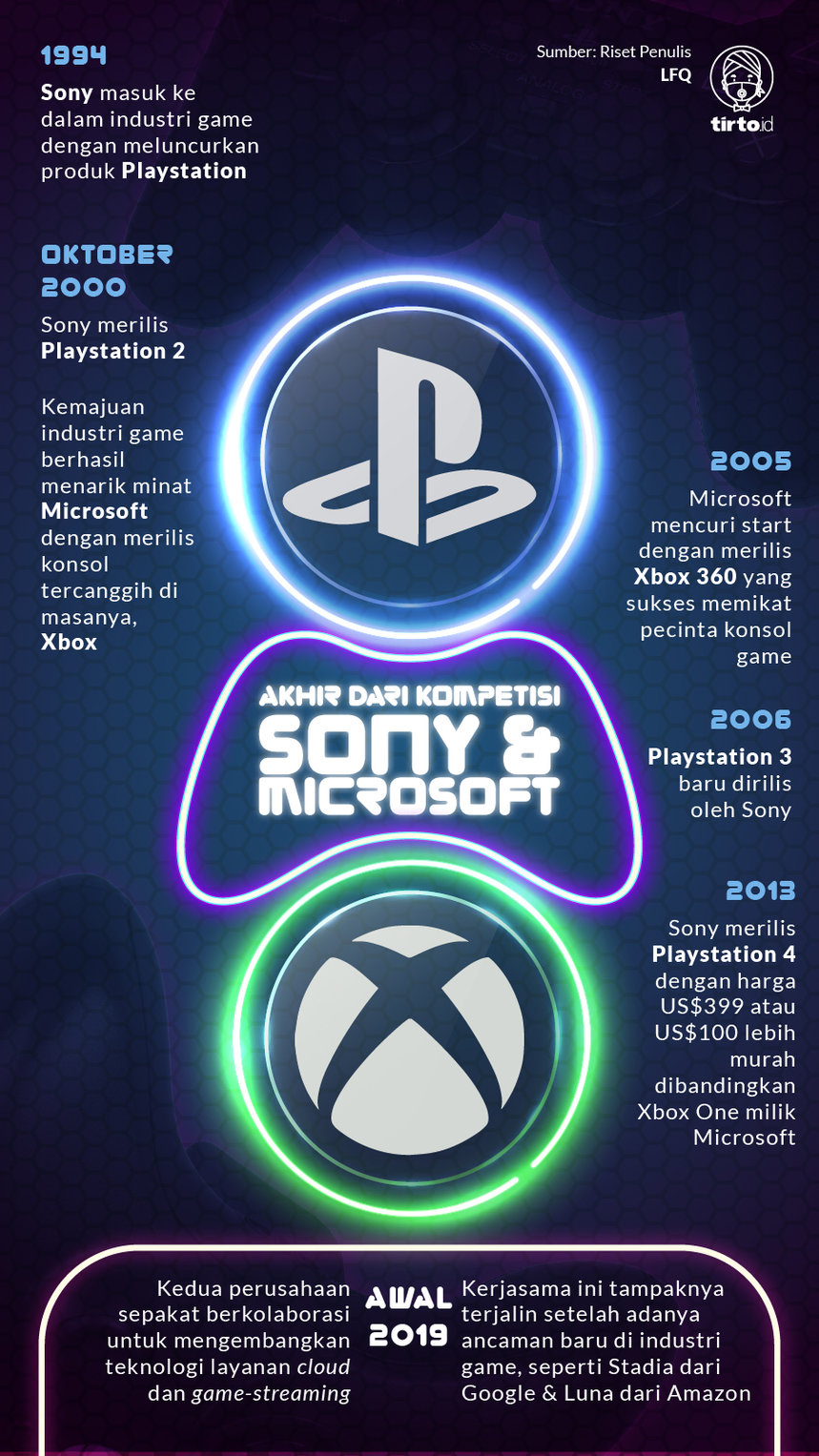 Infografik Akhir dari Kompetisi Sony dan Microsof