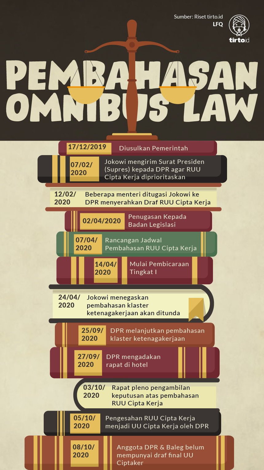 Infografik Pebahasan Omnibus Law