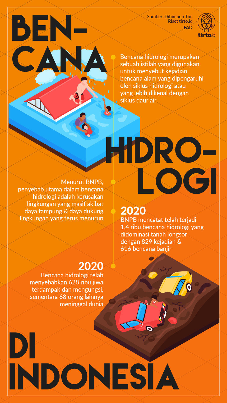 Infografik Bencana Hidrologi di Indonesia