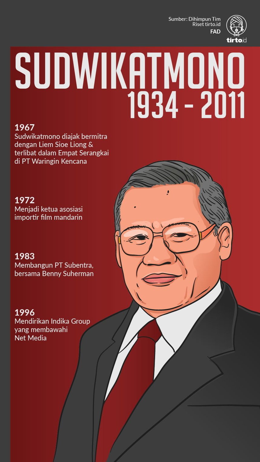 Infografik Sudwikatmono
