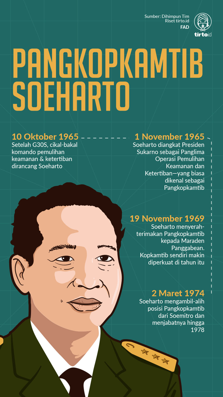 Infografik Pangkopkamtib Soeharto