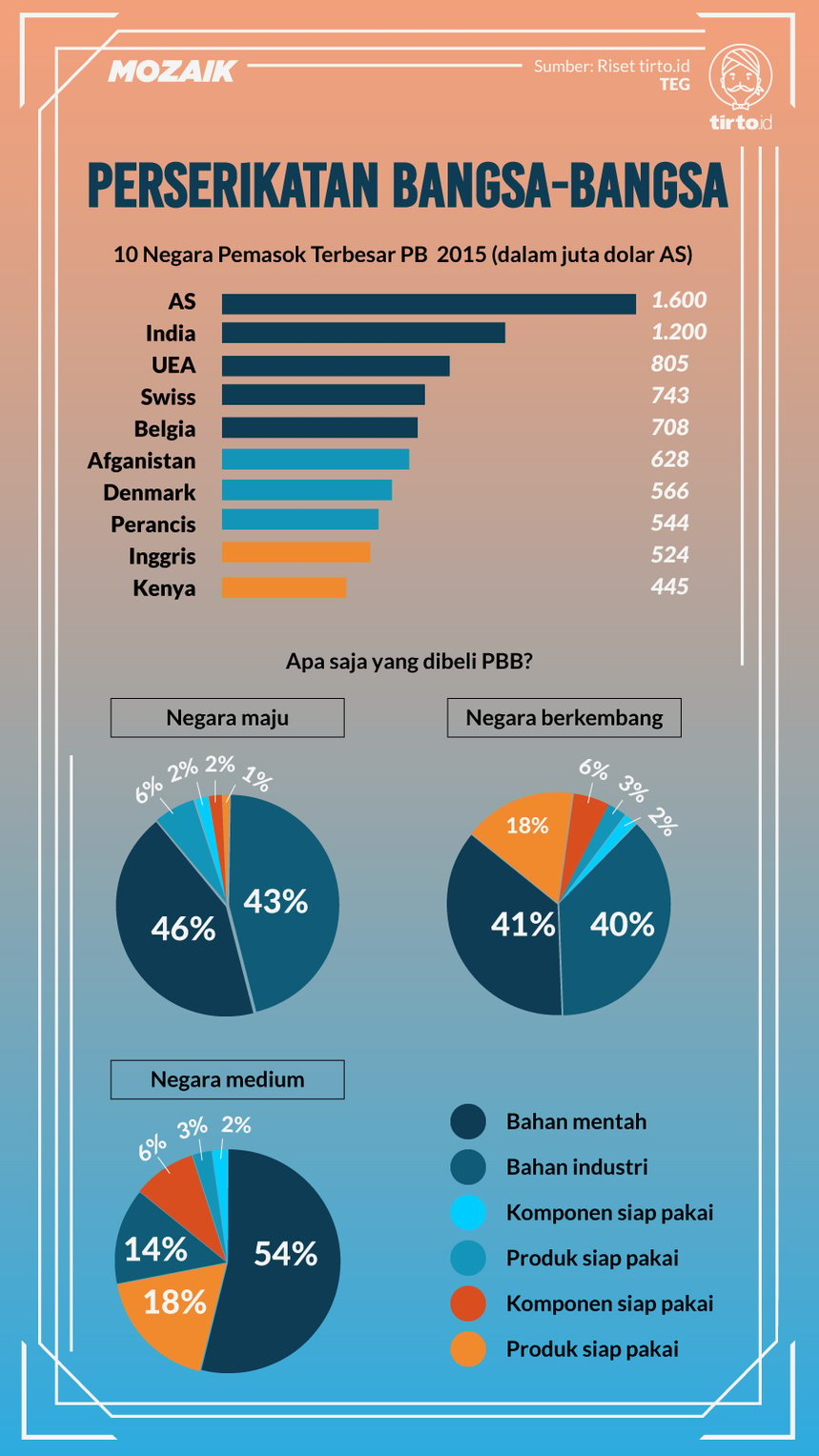 Infografik Mozaik PBB