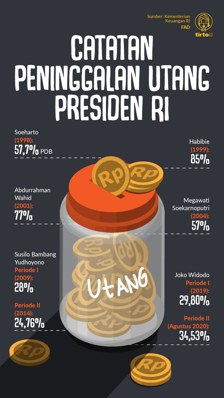 Infografik Peninggalan Utang Presiden RI