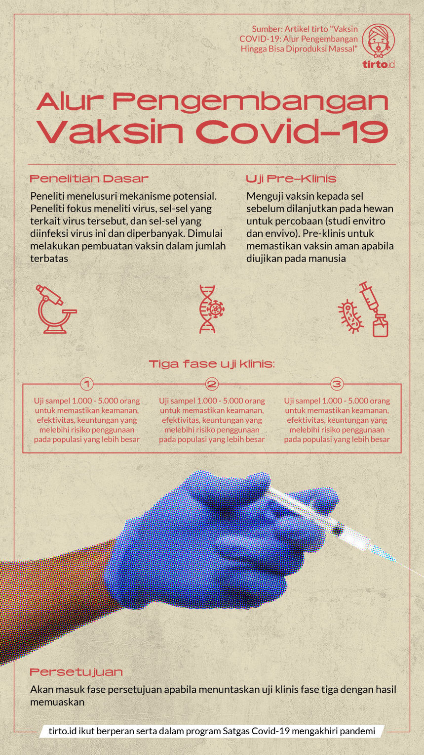 Infografik Pengembangan Vaksin Covid19