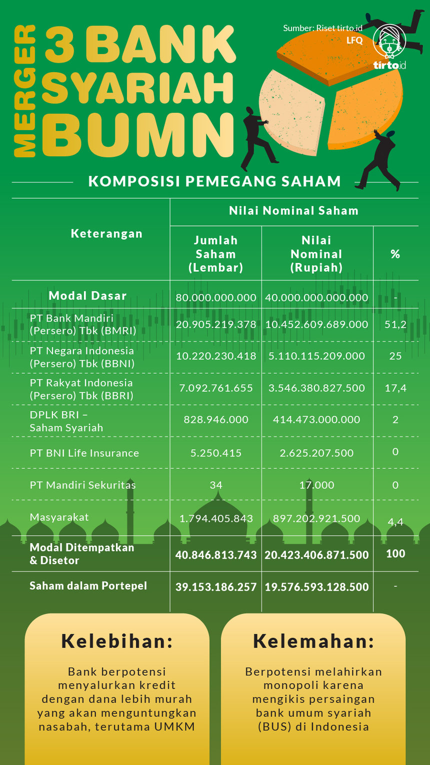Infografik Merger 3 Bank Syariah BUMN