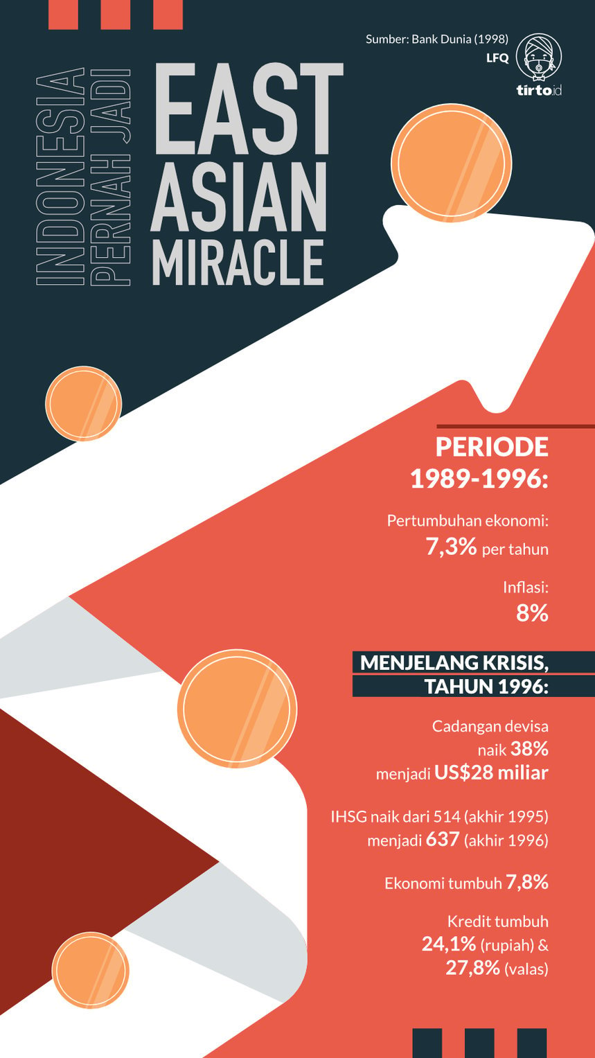 Infografik Indonesia East Asian Miracle