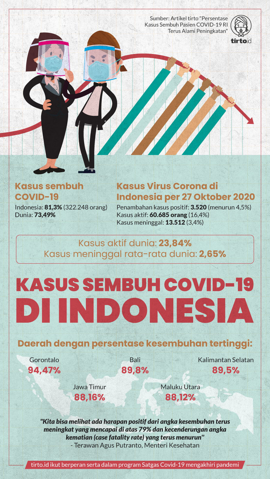 Infografik Kasus Sembuh Covid 19 di Indonesia