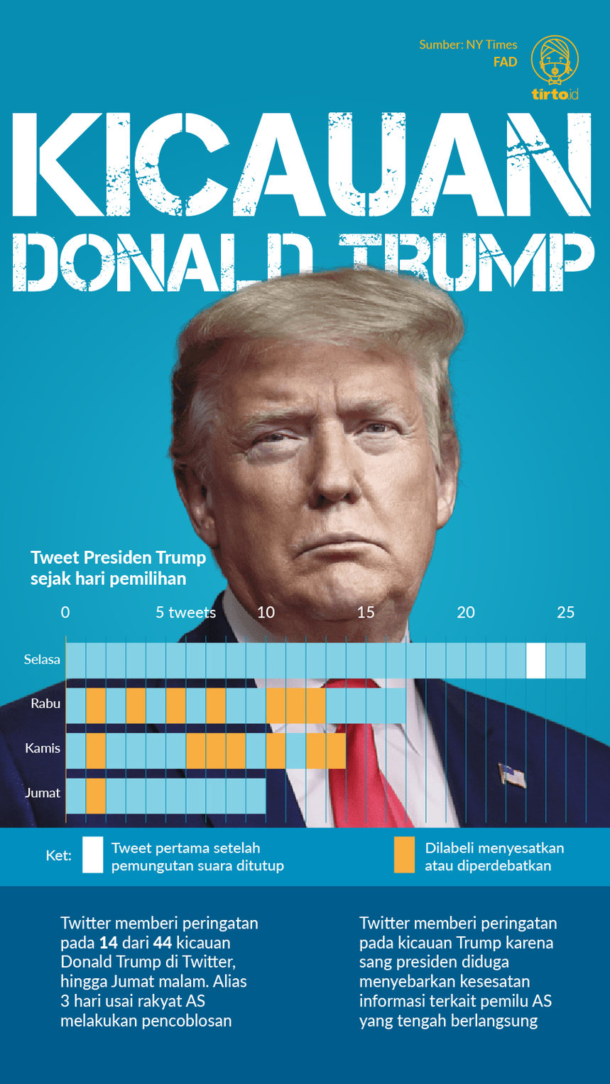 Infografik Kicauan Donald Trump