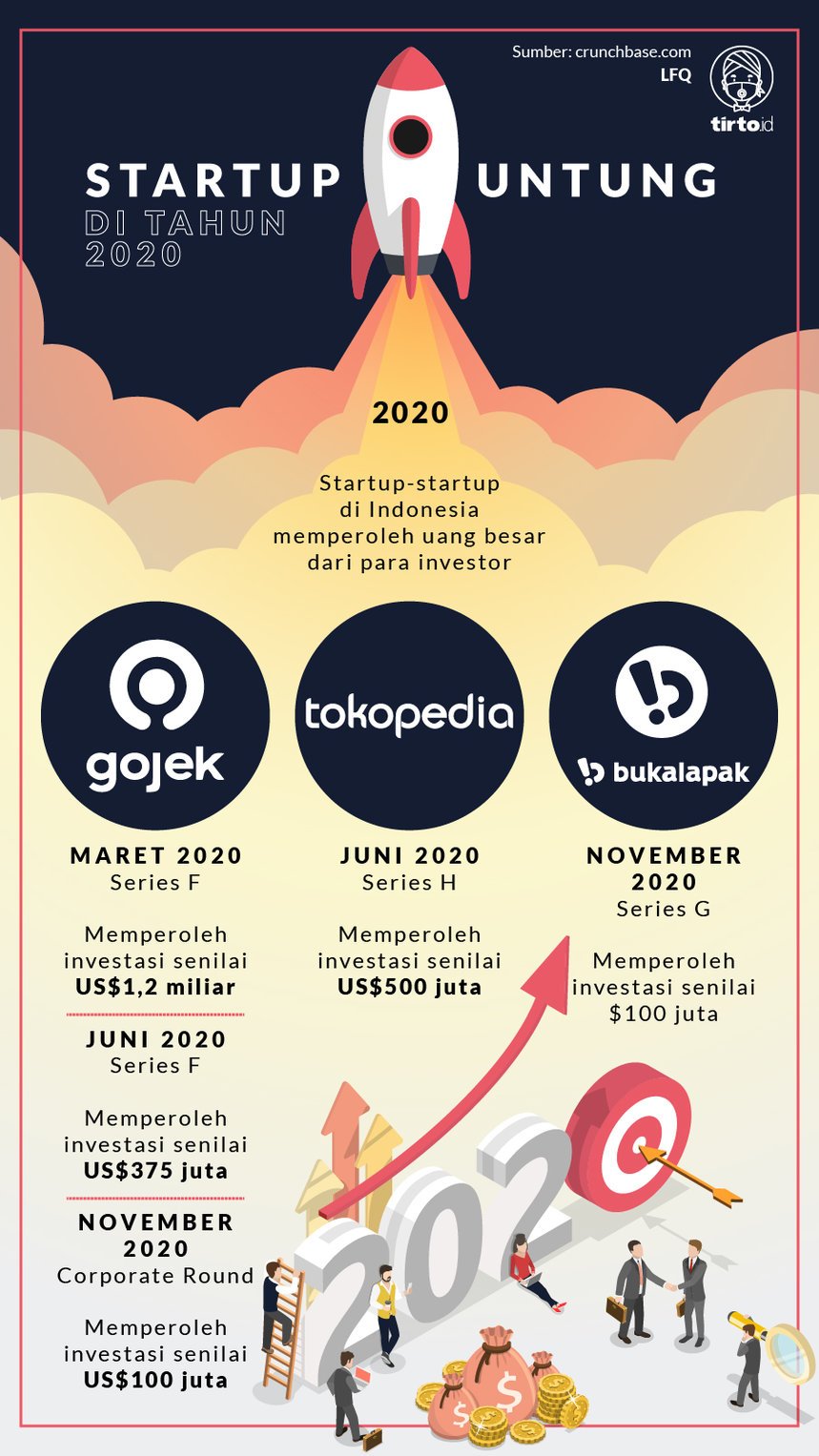 Infografik Startup Untung di Tahun 2020