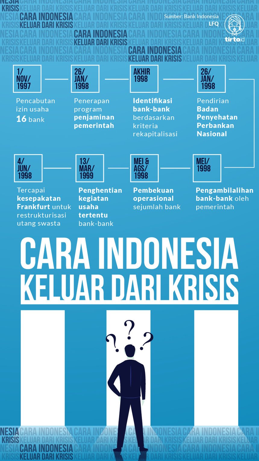 Infografik Cara Indonesia Keluar dari Krisis