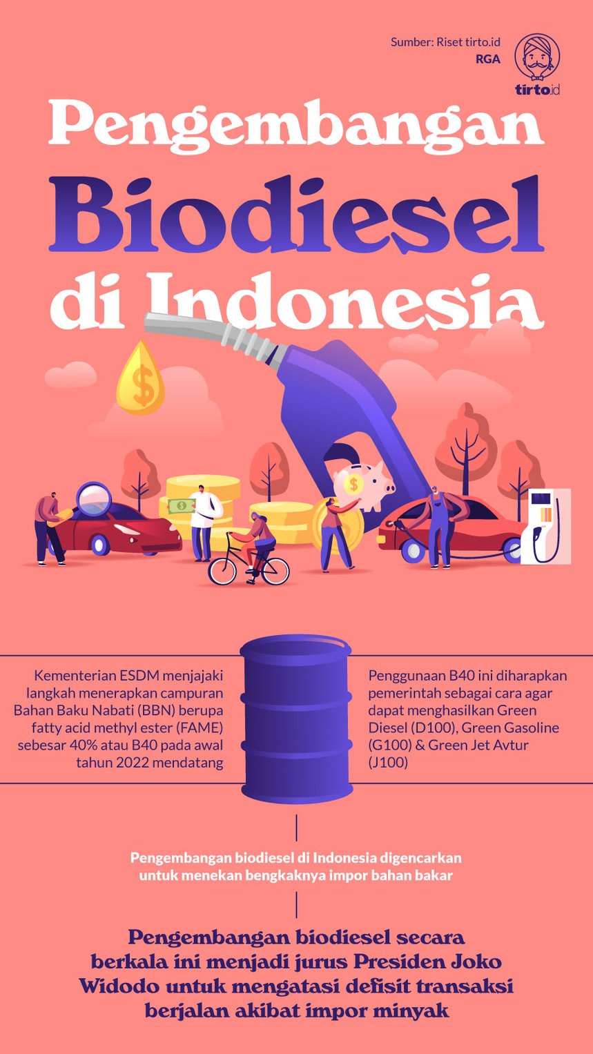 Infografik Pengembangan Biodiesel di Indonesia