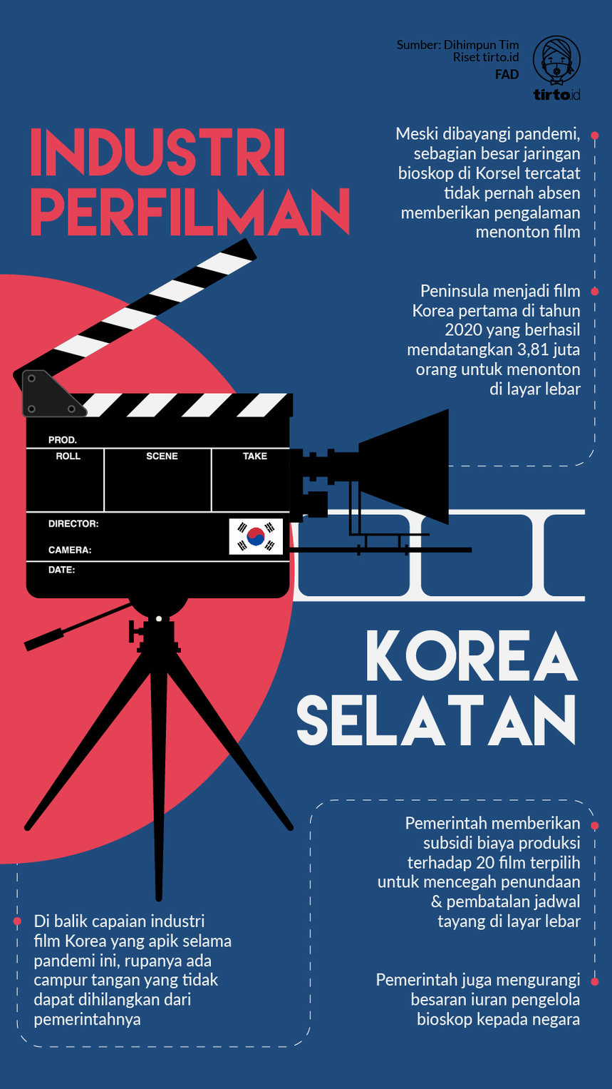 Infografik Industri Perfilman Korea Selatan