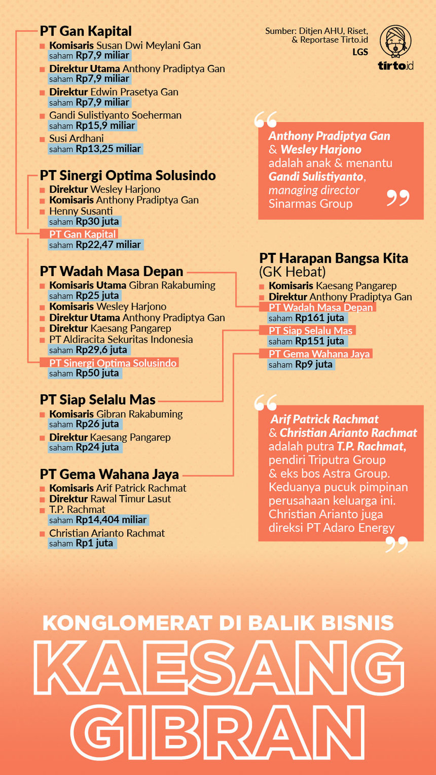 Infografik HL Konglomerat di balik Bisnis Kaesang dan Gibran