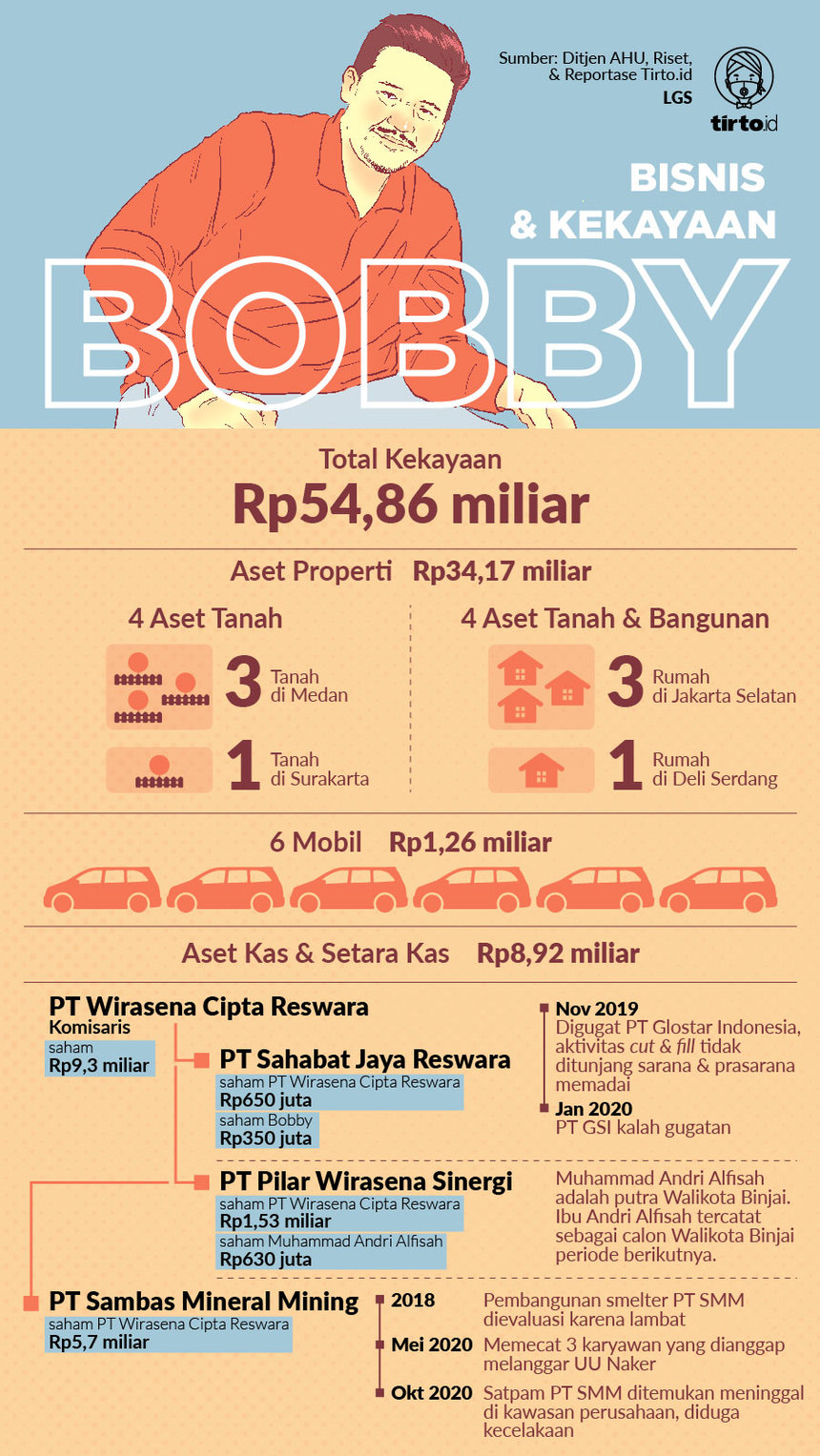Infografik HL Bisnis dan Kekayaan Bobby