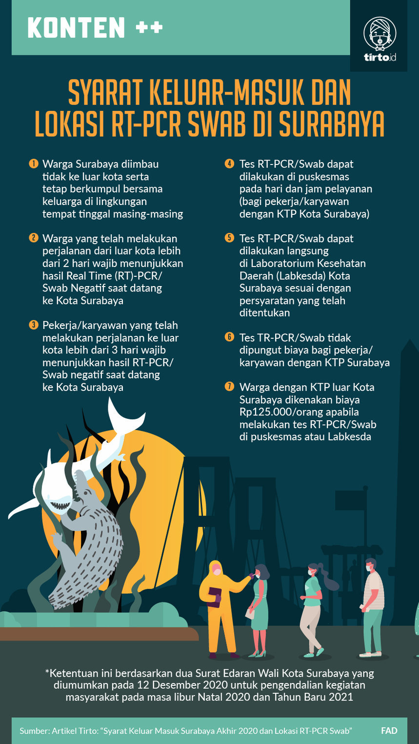 Infografik Syarat Keluar Masuk Surabaya