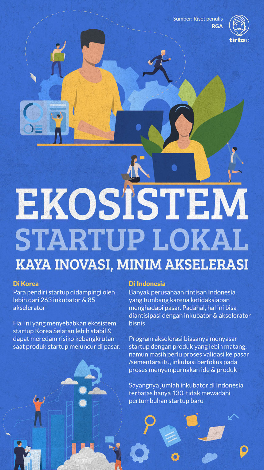 Infografik Ekosistem Startup Lokal