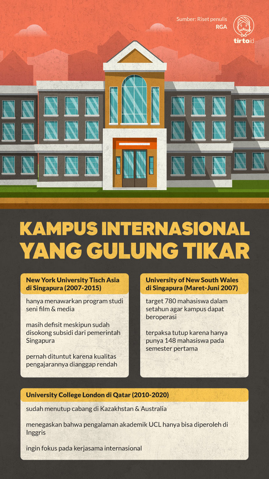 Infografik Kampus Internasional Yang Gulung Tikar