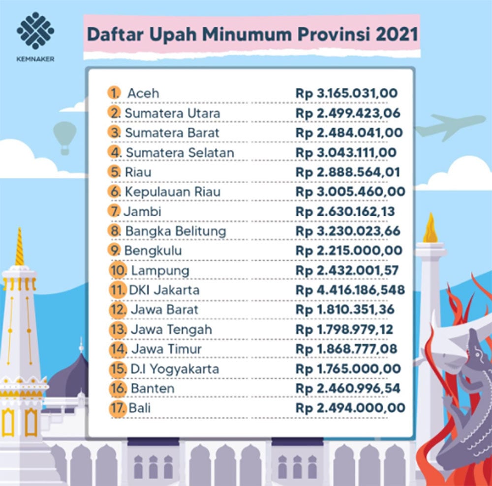 Daftar Upah Minimum Provinsi 2021