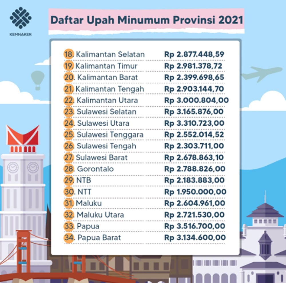 Daftar Upah Minimum Provinsi 2021