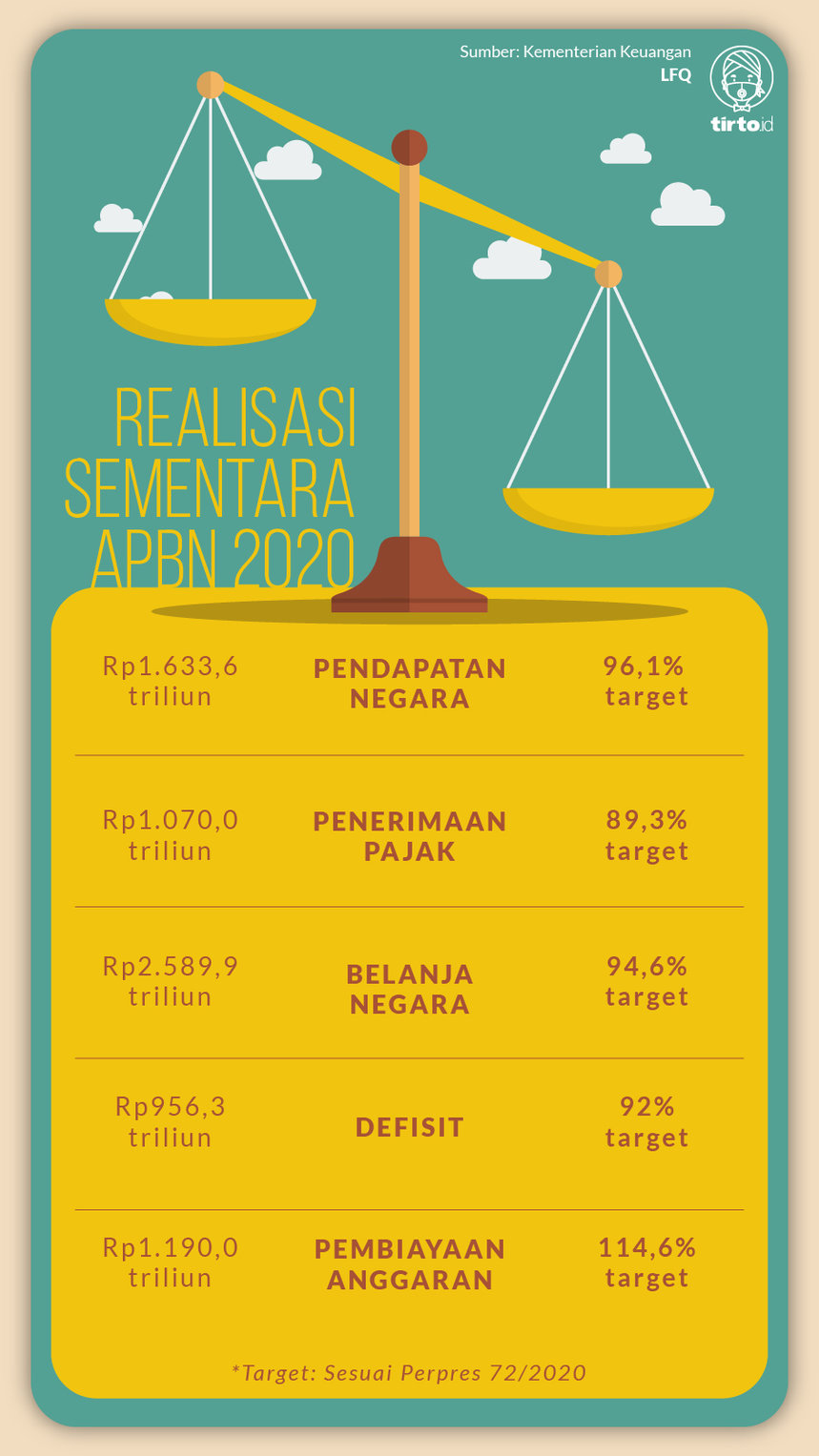 Infografik Realisasi Sementara APBN 2020