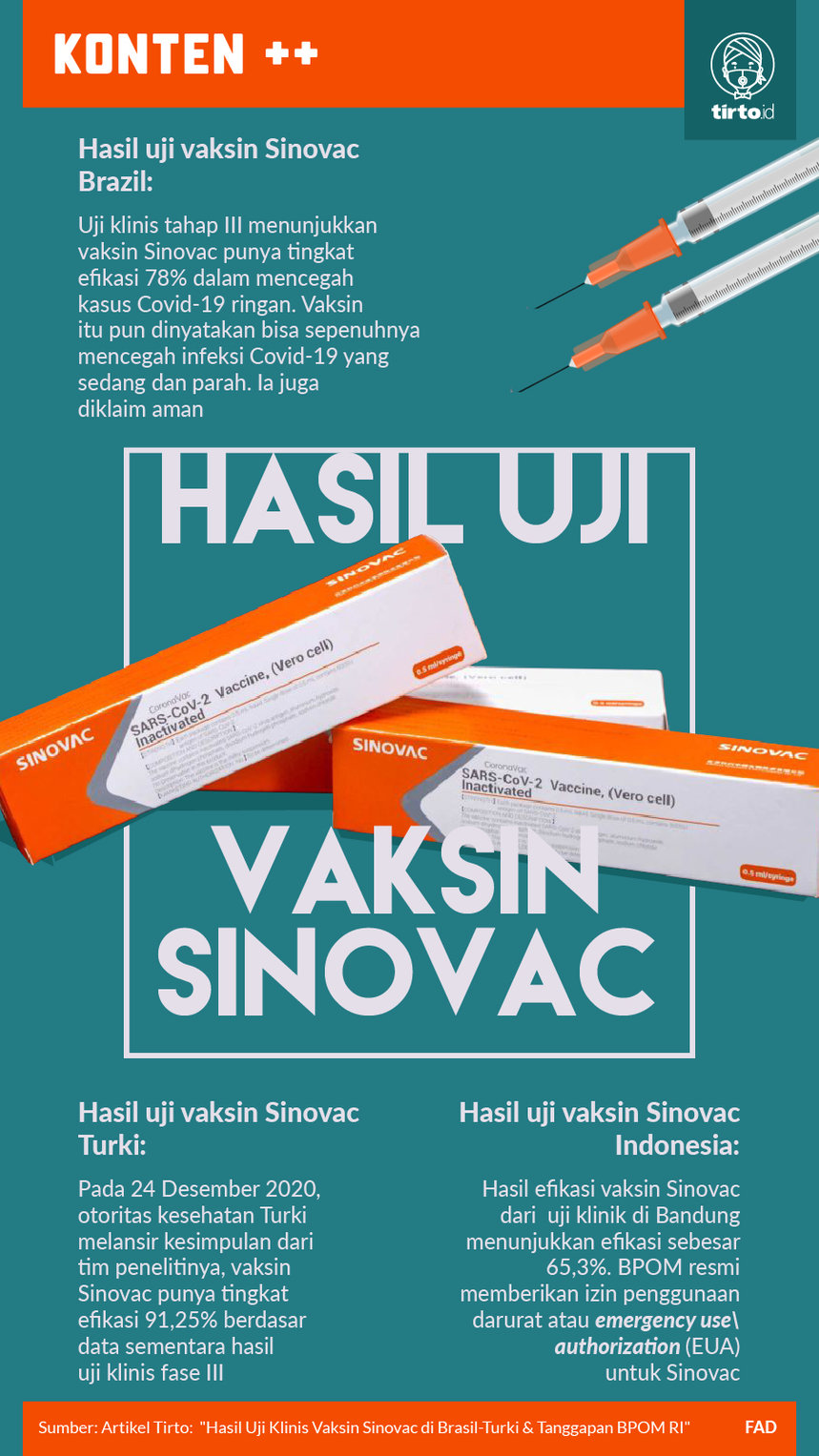Infografik Hasil Uji Vaksin Sinovac