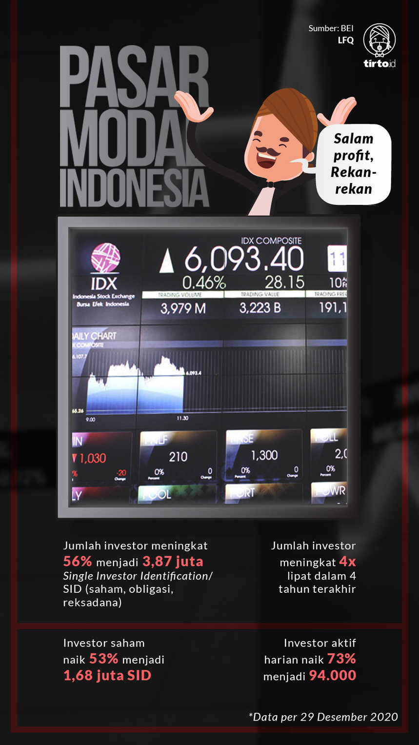 Infografik Pasar Modal Indonesia