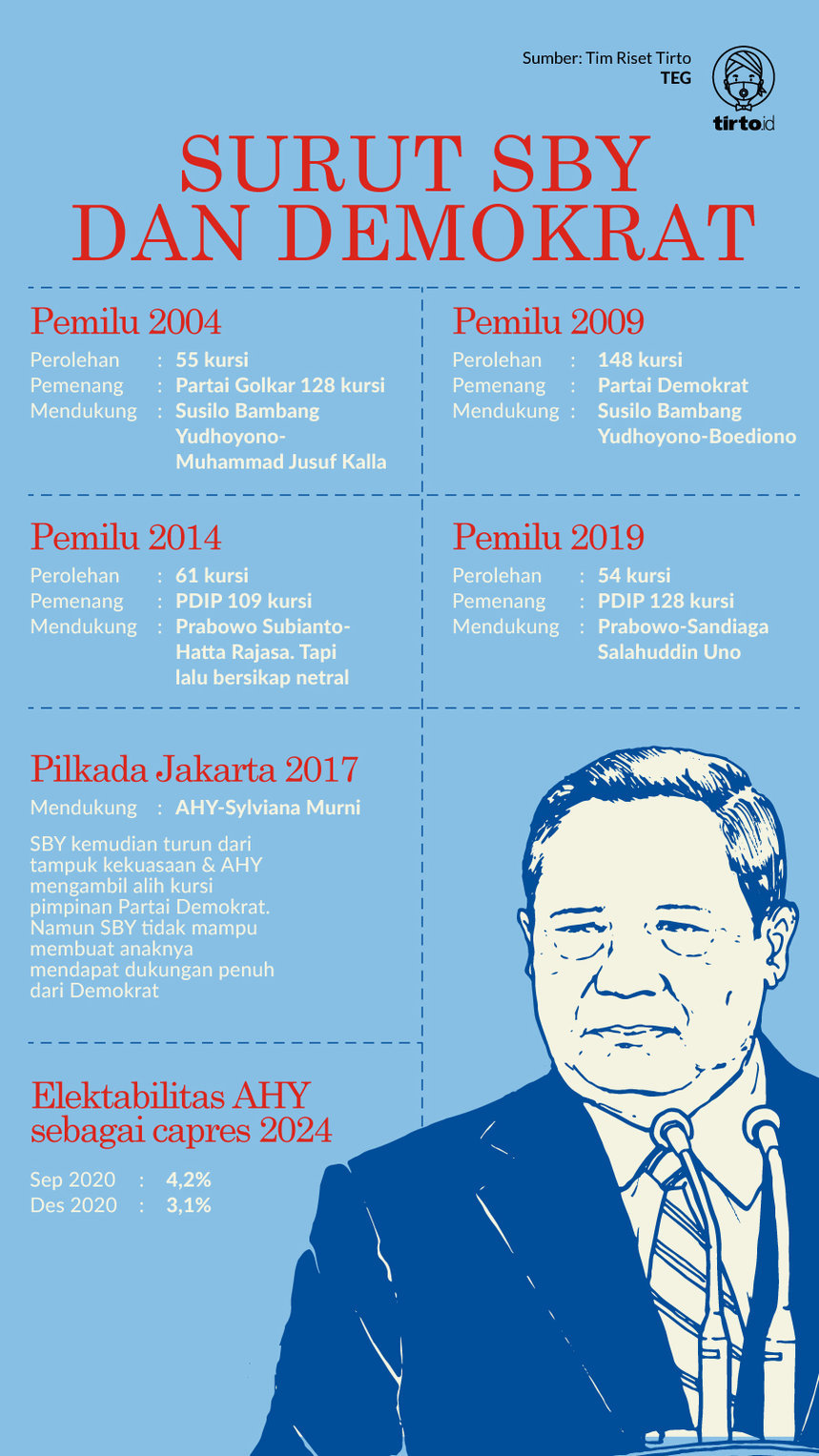 Infografik Surut SBY dan Demokrat