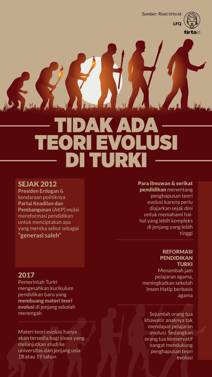 Infografik Tak Ada Teori Evolusi di Turki