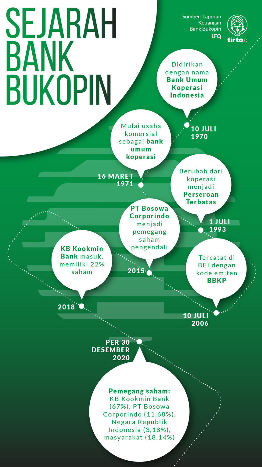 Infografik Sejarah Bank Bukopin